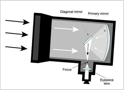 Cut-away view of a telescope in which light enters to be reflected by two mirrors towards a lens.