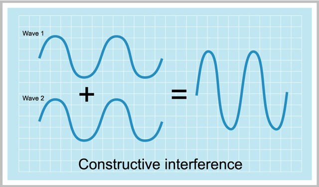 Graph with a checkered blue background showing the addition of two undulating lines equaling one undulating line representing constructive interference