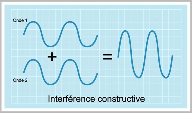 Graphique sur fond quadrillé bleu montrant l'addition de deux ondes ondulées égalant une onde ondulée représentant une interférence constructive