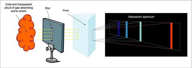 Diagram presenting a cloud of gas, a slot in a stand, a prism and the colours of the emission spectrum against a black background