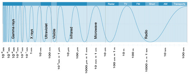 Graph of the electromagnetic spectrum represented by an undulated line on horizontal line graph against a blue background. The line is close together at the left and further apart to the right.