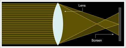Diagram of a spherical aberration showing horizontal yellow light beams passing though an oval white lens and converging towards two different points on a screen.
