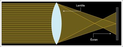 Schéma d'une aberration sphérique montrant des faisceaux de lumière horizontaux jaunes traversant une lentille ovale blanche et convergeant vers deux points différents sur un écran.