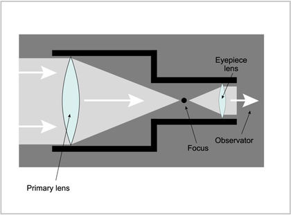 Diagram of a telescope showing light passing through a primary lens that focuses the light in a focus to be projected in an ocular lens.