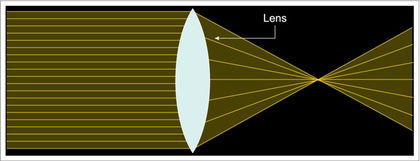 Diagram of horizontal yellow lines passing through a white oval lens, converging towards a central point and separating once again, representing chromatic aberration.