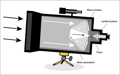 Vue de coupe d'un télescope dans lequel entre la lumière pour être réfléchie par quatre miroirs vers une lentille.