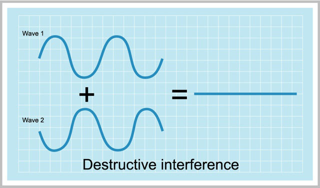 Graph with a checkered blue background showing the addition of two undulating lines equaling a straight line representing destructive interference