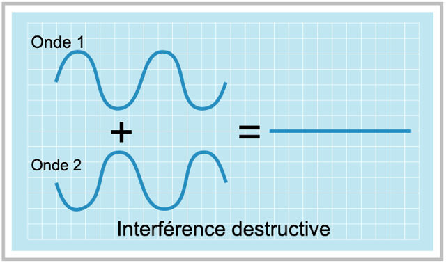 Graphique sur fond quadrillé bleu montrant l'addition de deux ondes ondulées égalant une ligne droite représentant une interférence destructive